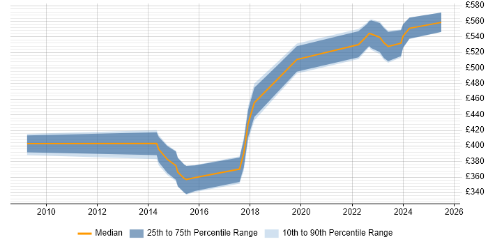 Contractor daily rate distribution trend for jobs in Scotland citing Vulnerability Assessment