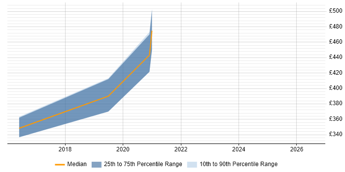 Contractor daily rate distribution trend for Vulnerability Consultant job vacancies in Scotland