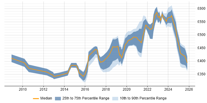 Contractor daily rate distribution trend for jobs in Scotland citing Vulnerability Management