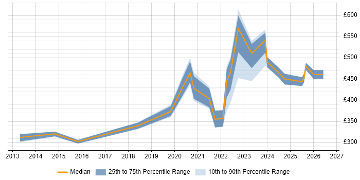 Contractor daily rate distribution trend for jobs in Scotland citing Vulnerability Remediation