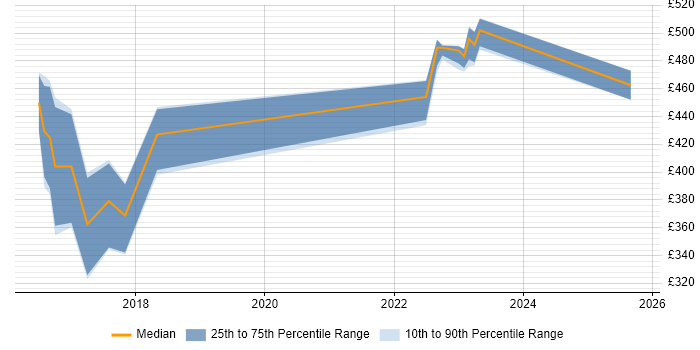 Contractor daily rate distribution trend for jobs in Scotland citing VXLAN Contractor daily rate distribution trend for jobs in Scotland citing VXLAN