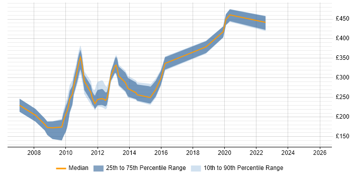 Contractor daily rate distribution trend for jobs in Scotland citing W3C