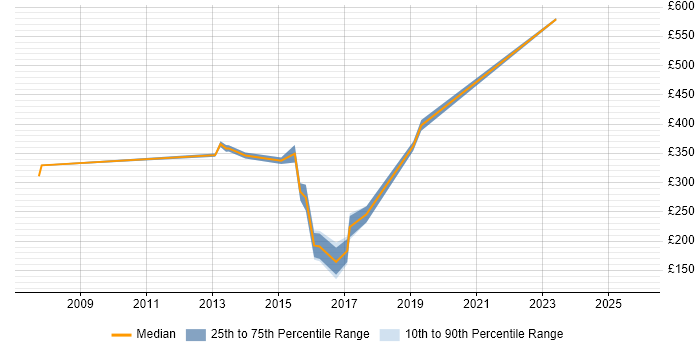 Contractor daily rate distribution trend for WAN Engineer job vacancies in Scotland