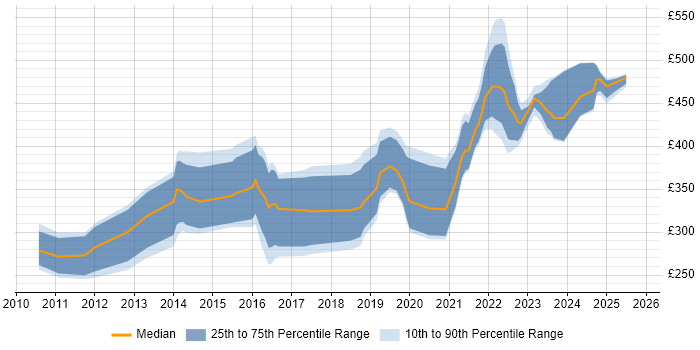 Contractor daily rate distribution trend for jobs in Scotland citing WCAG Contractor daily rate distribution trend for jobs in Scotland citing WCAG