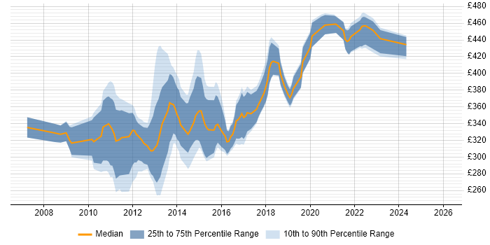 Contractor daily rate distribution trend for jobs in Scotland citing WCF