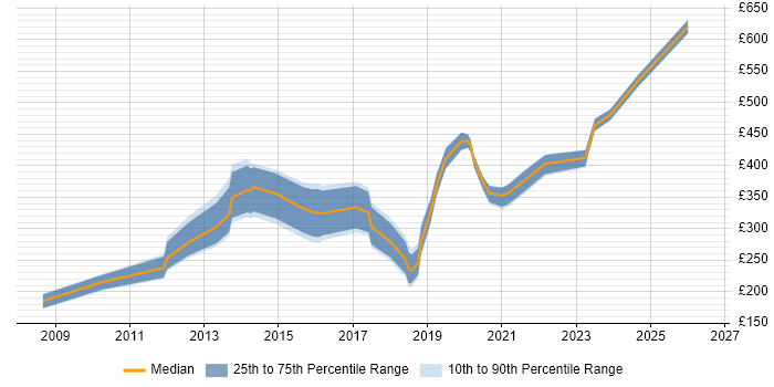 Contractor daily rate distribution trend for jobs in Scotland citing Web Accessibility