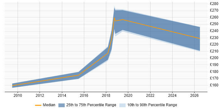Contractor daily rate distribution trend for Web Content Designer job vacancies in Scotland