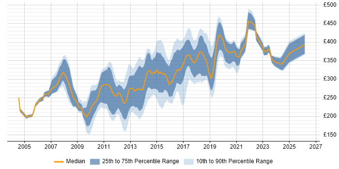 Contractor daily rate distribution trend for Web Developer job vacancies in Scotland