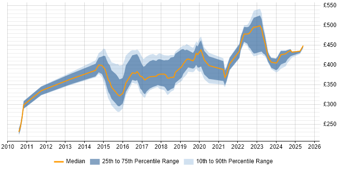 Contractor daily rate distribution trend for jobs in Scotland citing WebDriver Contractor daily rate distribution trend for jobs in Scotland citing WebDriver