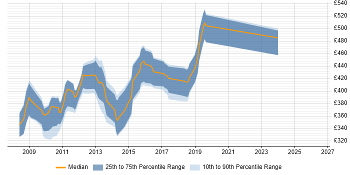 Contractor daily rate distribution trend for jobs in Scotland citing WebSphere Portal