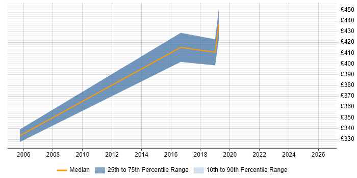 Contractor daily rate distribution trend for Consultant job vacancies in Clydebank
