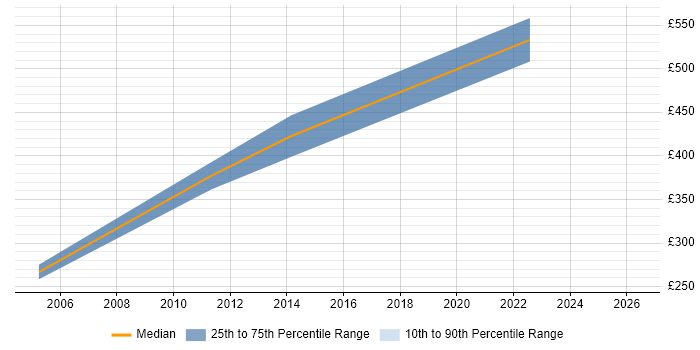 Contractor daily rate distribution trend for Project Manager job vacancies in Clydebank