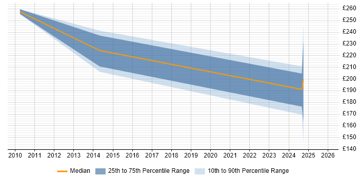 Contractor daily rate distribution trend for Analyst job vacancies in Dumbarton