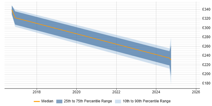 Contractor daily rate distribution trend for jobs in West Dunbartonshire citing Incident Management