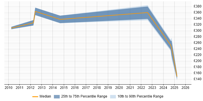 Contractor daily rate distribution trend for jobs in West Dunbartonshire citing Security Cleared
