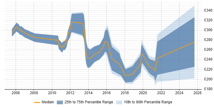 Contractor daily rate distribution trend for jobs in West Lothian citing Active Directory Contractor daily rate distribution trend for jobs in West Lothian citing Active Directory