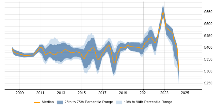 Contractor daily rate distribution trend for jobs in West Lothian citing Agile