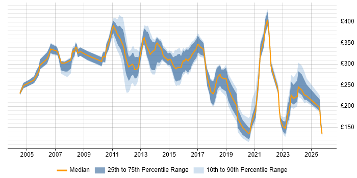 Contractor daily rate distribution trend for Analyst job vacancies in West Lothian
