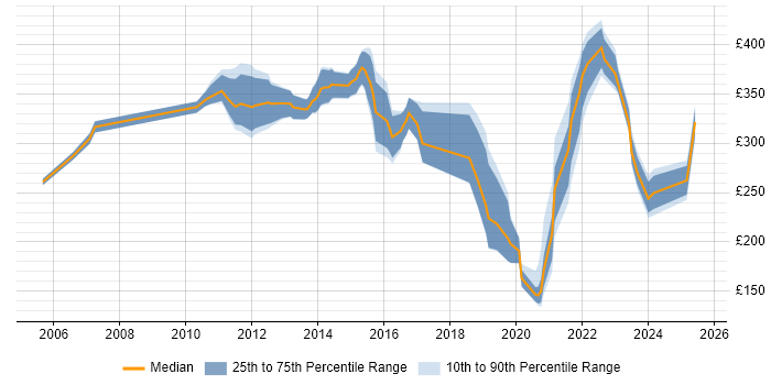 Contractor daily rate distribution trend for jobs in West Lothian citing Analytical Skills Contractor daily rate distribution trend for jobs in West Lothian citing Analytical Skills