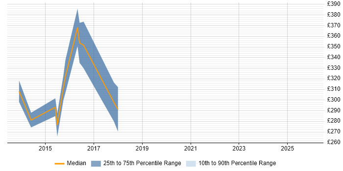 Contractor daily rate distribution trend for jobs in West Lothian citing Apple iOS