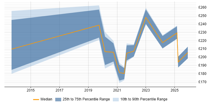 Contractor daily rate distribution trend for jobs in West Lothian citing Application Packaging