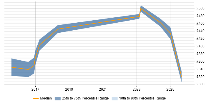 Contractor daily rate distribution trend for jobs in West Lothian citing Azure