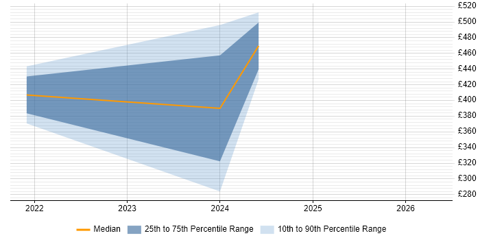 Contractor daily rate distribution trend for jobs in West Lothian citing Backlog Prioritisation