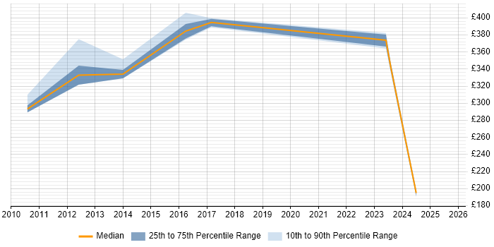 Contractor daily rate distribution trend for jobs in West Lothian citing Budget Management