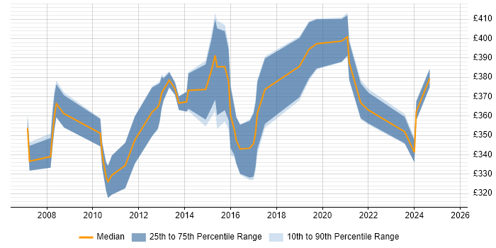 Contractor daily rate distribution trend for jobs in West Lothian citing Business Analysis Contractor daily rate distribution trend for jobs in West Lothian citing Business Analysis