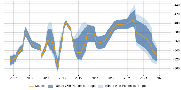 Contractor daily rate distribution trend for Business Analyst job vacancies in West Lothian Contractor daily rate distribution trend for Business Analyst job vacancies in West Lothian