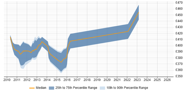 Contractor daily rate distribution trend for jobs in West Lothian citing Business Case