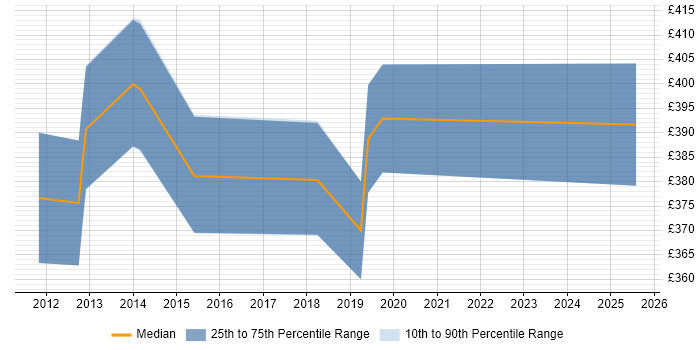Contractor daily rate distribution trend for jobs in West Lothian citing Business Strategy