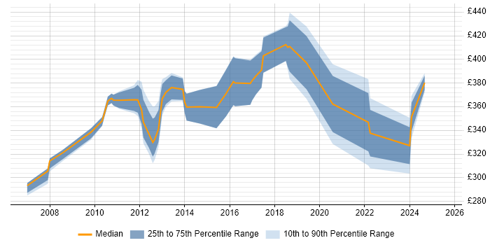 Contractor daily rate distribution trend for jobs in West Lothian citing Change Management Contractor daily rate distribution trend for jobs in West Lothian citing Change Management