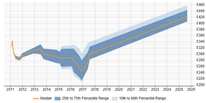 Contractor daily rate distribution trend for jobs in West Lothian citing Cisco ASA Contractor daily rate distribution trend for jobs in West Lothian citing Cisco ASA