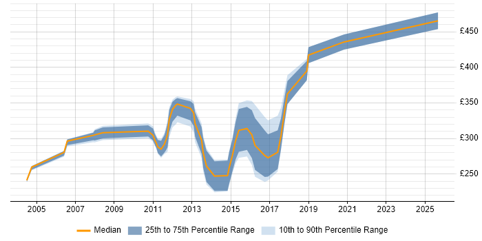 Contractor daily rate distribution trend for jobs in West Lothian citing Cisco Contractor daily rate distribution trend for jobs in West Lothian citing Cisco
