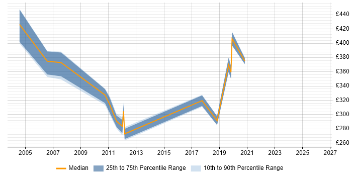 Contractor daily rate distribution trend for jobs in West Lothian citing Citrix