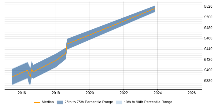 Contractor daily rate distribution trend for jobs in West Lothian citing Code Quality