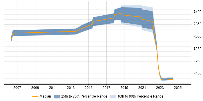 Contractor daily rate distribution trend for jobs in West Lothian citing Configuration Management Contractor daily rate distribution trend for jobs in West Lothian citing Configuration Management