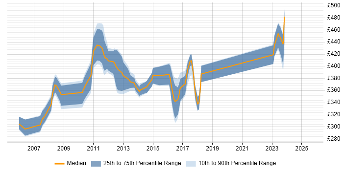 Contractor daily rate distribution trend for jobs in West Lothian citing CRM Contractor daily rate distribution trend for jobs in West Lothian citing CRM