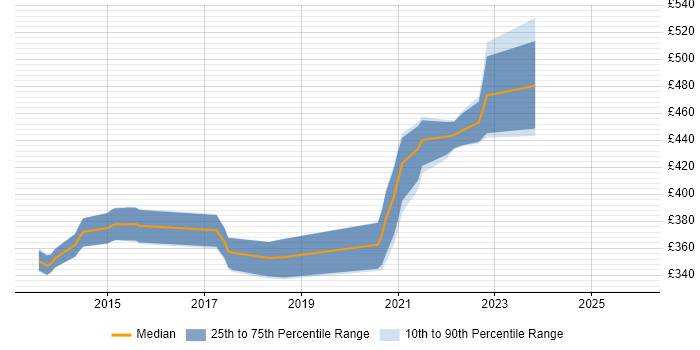 Contractor daily rate distribution trend for jobs in West Lothian citing Cucumber