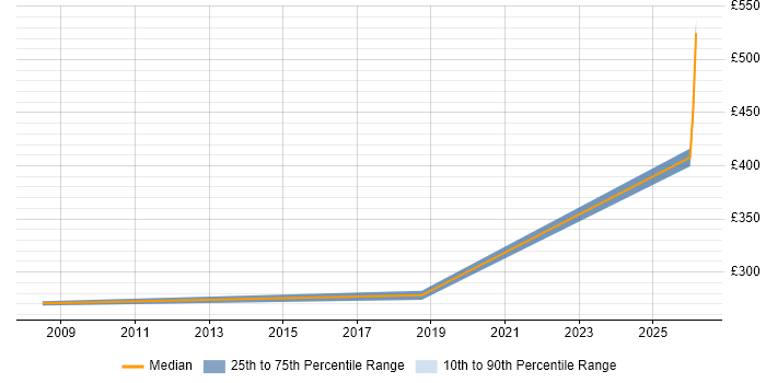 Contractor daily rate distribution trend for Customer Engineer job vacancies in West Lothian