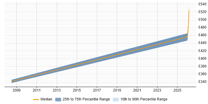 Contractor daily rate distribution trend for Customer Support Engineer job vacancies in West Lothian