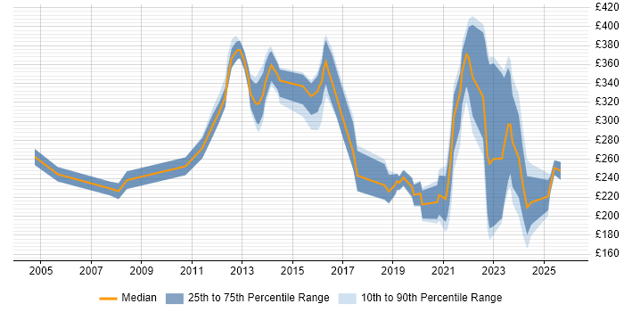 Contractor daily rate distribution trend for jobs in West Lothian citing Degree