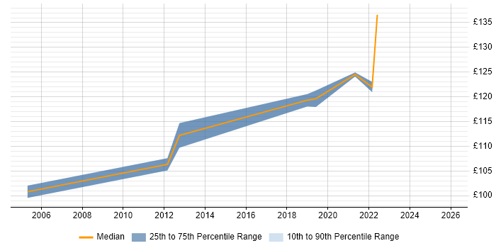 Contractor daily rate distribution trend for Desktop Engineer job vacancies in West Lothian