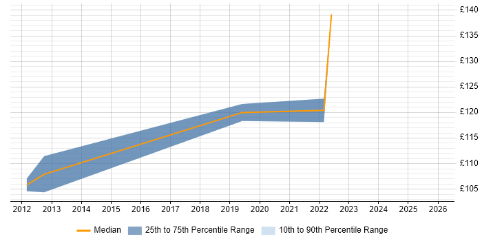 Contractor daily rate distribution trend for Desktop Support Engineer job vacancies in West Lothian