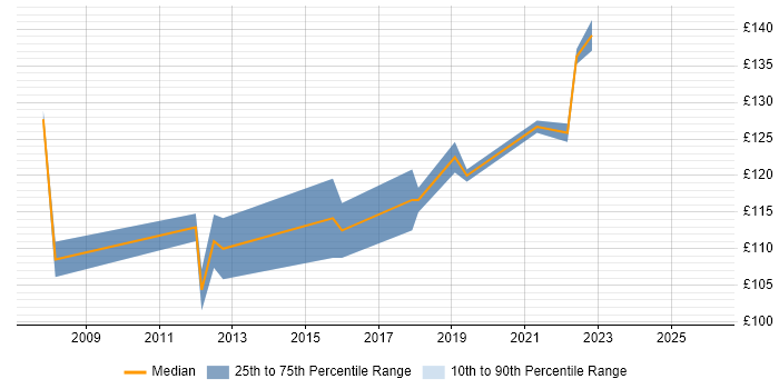 Contractor daily rate distribution trend for Desktop Support job vacancies in West Lothian