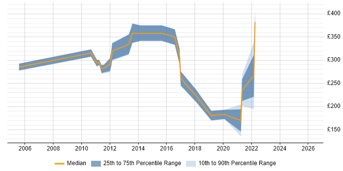 Contractor daily rate distribution trend for jobs in West Lothian citing DNS