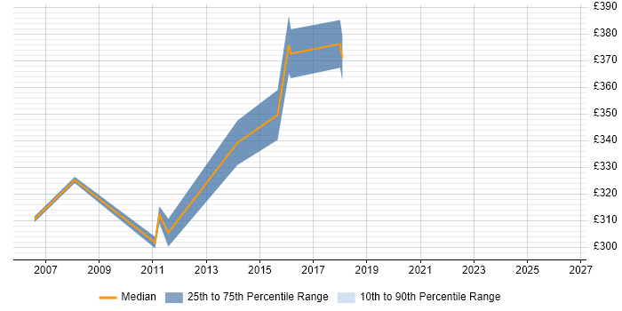 Contractor daily rate distribution trend for jobs in West Lothian citing Documentation Skills