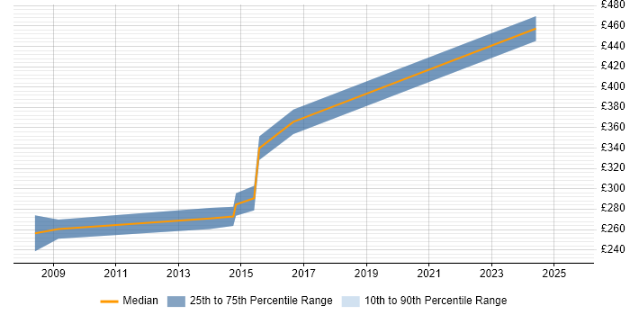 Contractor daily rate distribution trend for jobs in West Lothian citing .NET Framework