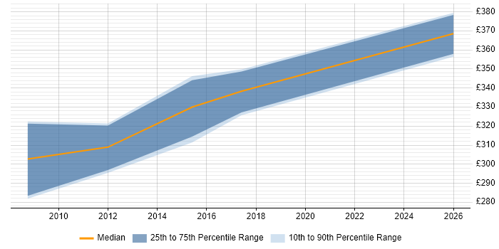 Contractor daily rate distribution trend for jobs in West Lothian citing EDRMS